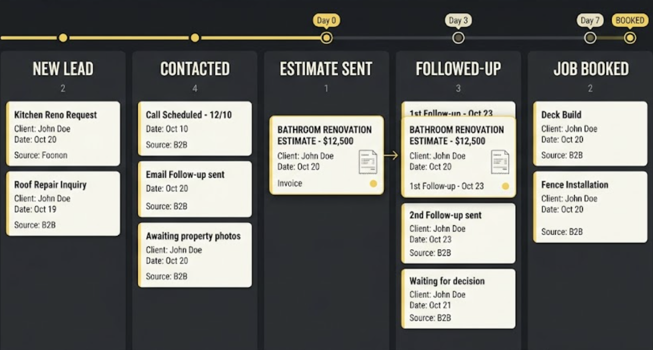 Illustrative contractor lead board tracking new leads, estimates, follow-up, and booked jobs