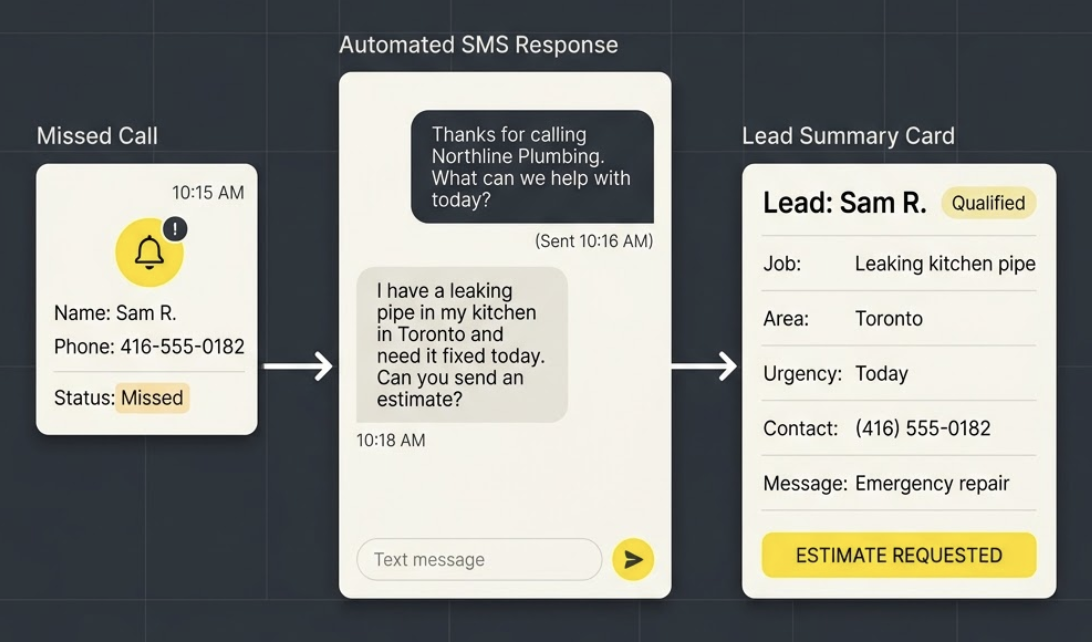 Illustrative missed-call response workflow that captures a plumbing lead and estimate request